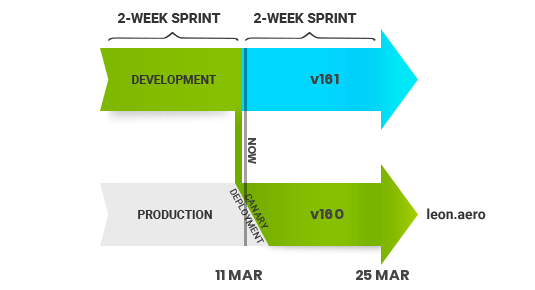 Leon development cycle